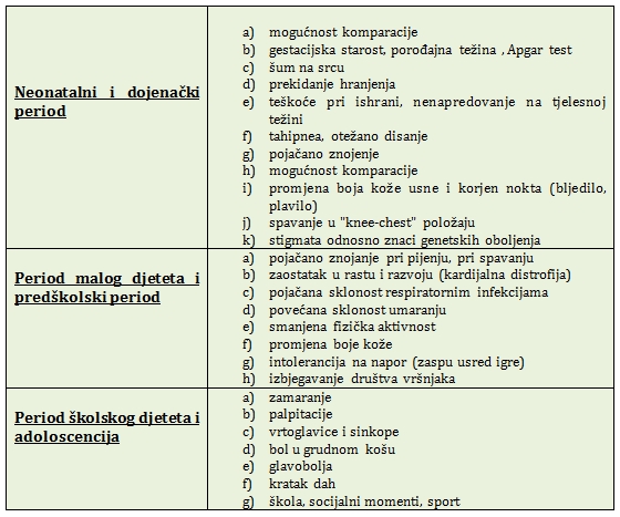 Simptomi bolesti srca u dječijem periodu