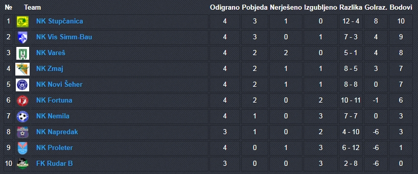 Tabela uoči 5. kola